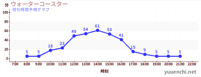今日の混雑予想（ウォーターコースター )