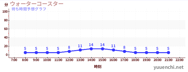 今日の混雑予想（ウォーターコースター )