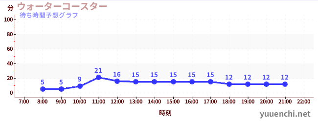 今日の混雑予想（ウォーターコースター )