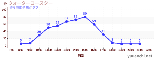 今日の混雑予想（ウォーターコースター )