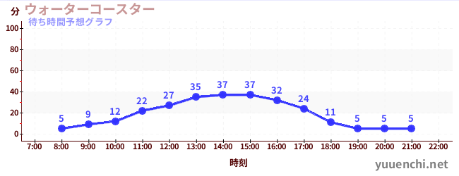 今日の混雑予想（ウォーターコースター )