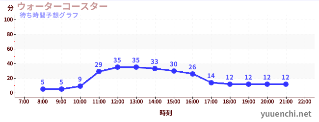 今日の混雑予想（ウォーターコースター )