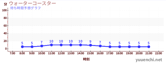 今日の混雑予想（ウォーターコースター )