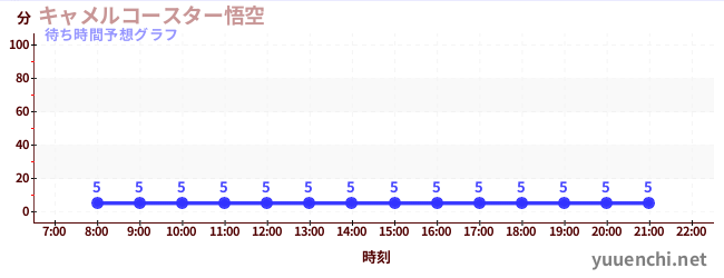 今日の混雑予想（キャメルコースター悟空 )