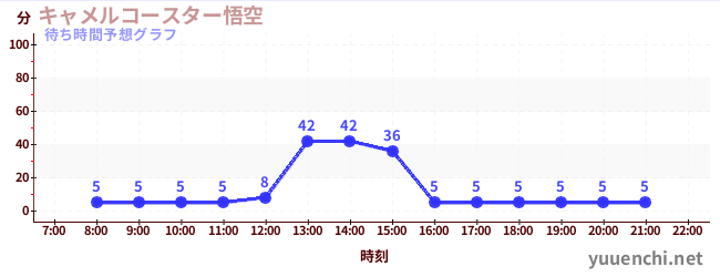 今日の混雑予想（キャメルコースター悟空 )