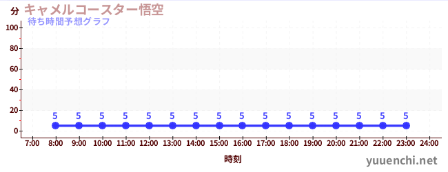 今日の混雑予想(キャメルコースター悟空 )