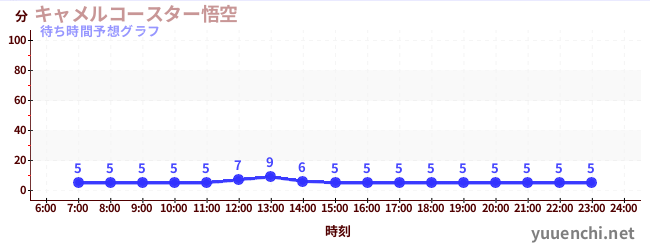 今日の混雑予想(キャメルコースター悟空 )