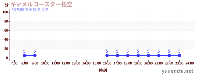 今日の混雑予想(キャメルコースター悟空 )