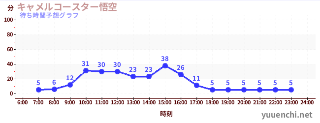 今日の混雑予想(キャメルコースター悟空 )