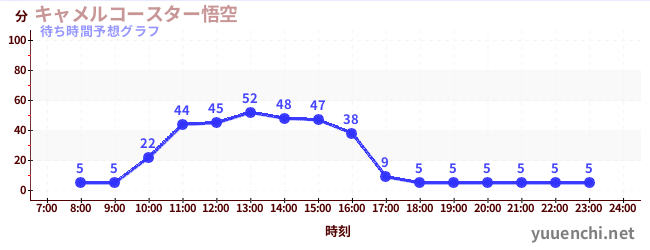 今日の混雑予想(キャメルコースター悟空 )
