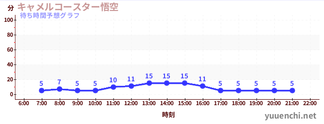 今日の混雑予想（キャメルコースター悟空 )