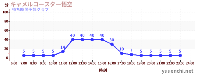 今日の混雑予想(キャメルコースター悟空 )