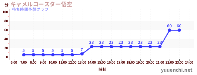今日の混雑予想（キャメルコースター悟空 )