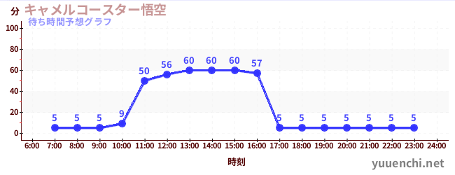 今日の混雑予想（キャメルコースター悟空 )