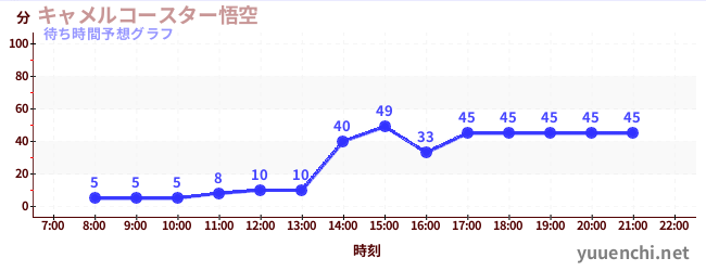 今日の混雑予想（キャメルコースター悟空 )