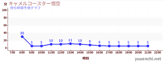 今日の混雑予想（キャメルコースター悟空 )