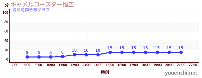 今日の混雑予想（キャメルコースター悟空 )