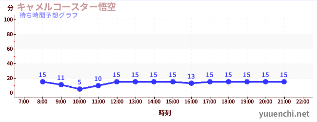 今日の混雑予想（キャメルコースター悟空 )