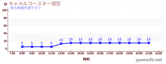 今日の混雑予想（キャメルコースター悟空 )