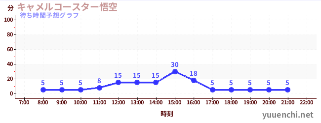 今日の混雑予想（キャメルコースター悟空 )