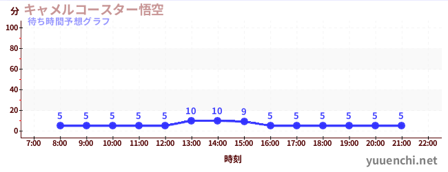 今日の混雑予想（キャメルコースター悟空 )