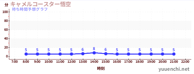 今日の混雑予想（キャメルコースター悟空 )