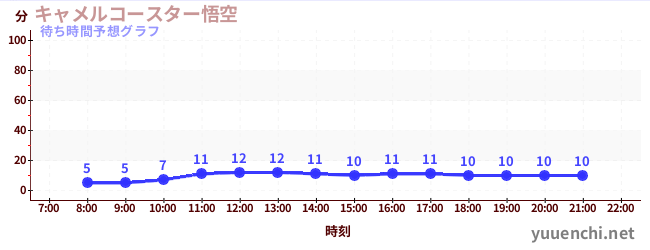 今日の混雑予想（キャメルコースター悟空 )