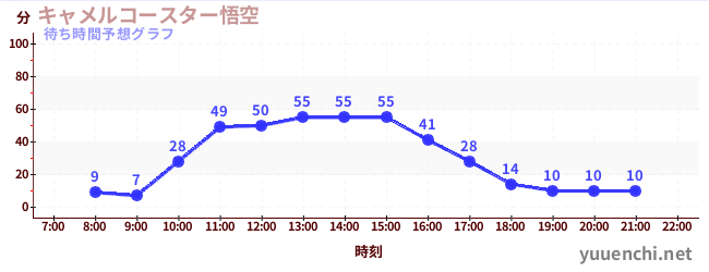 今日の混雑予想（キャメルコースター悟空 )
