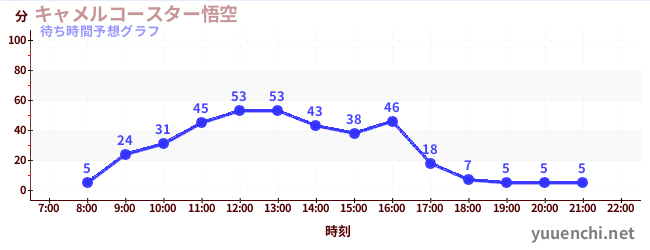 今日の混雑予想（キャメルコースター悟空 )