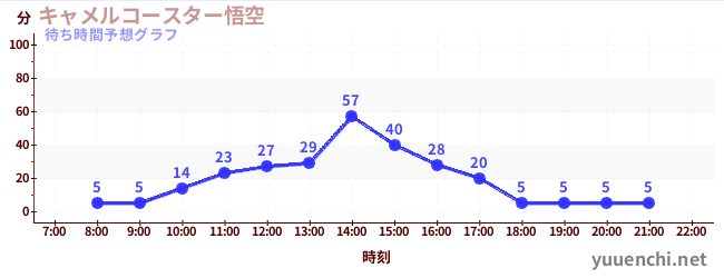 今日の混雑予想（キャメルコースター悟空 )
