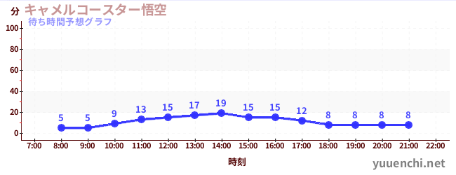 今日の混雑予想（キャメルコースター悟空 )