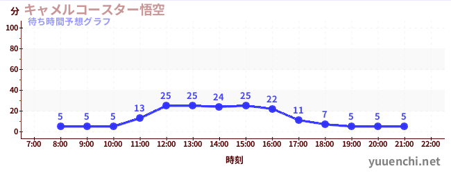 今日の混雑予想（キャメルコースター悟空 )