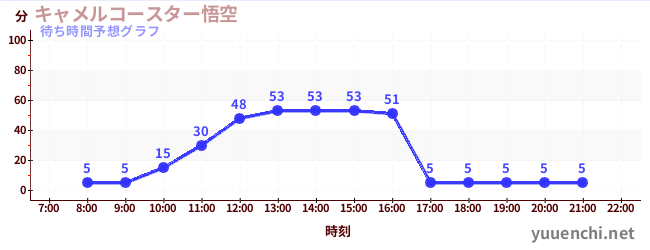 今日の混雑予想（キャメルコースター悟空 )