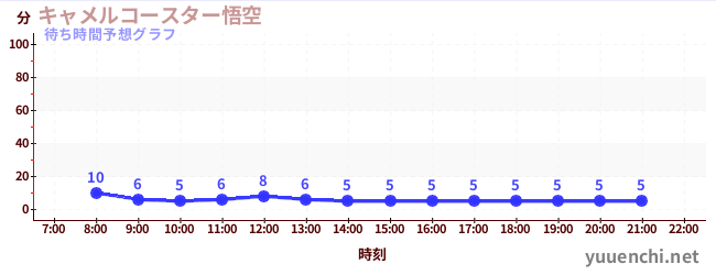 今日の混雑予想（キャメルコースター悟空 )