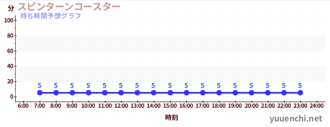 今日の混雑予想（スピンターンコースター )