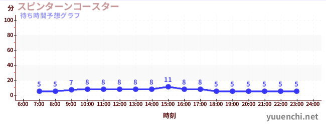 今日の混雑予想（スピンターンコースター )