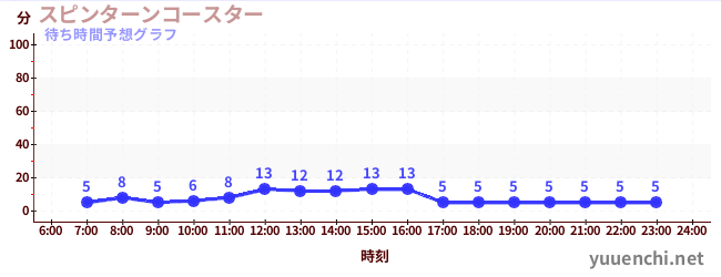 今日の混雑予想(スピンターンコースター )