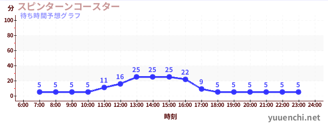 今日の混雑予想(スピンターンコースター )
