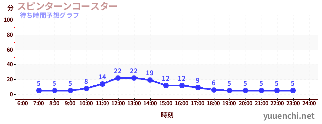 今日の混雑予想（スピンターンコースター )
