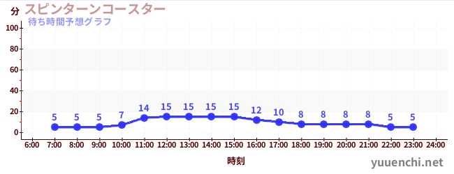 今日の混雑予想（スピンターンコースター )