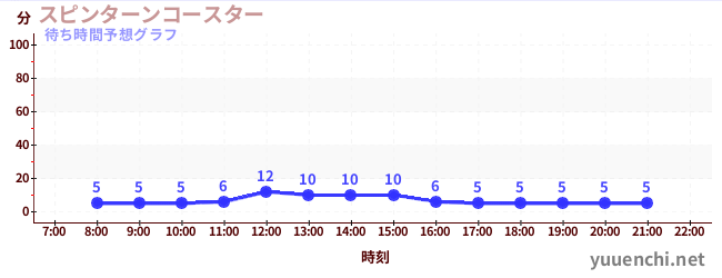 今日の混雑予想（スピンターンコースター )