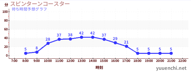 今日の混雑予想（スピンターンコースター )