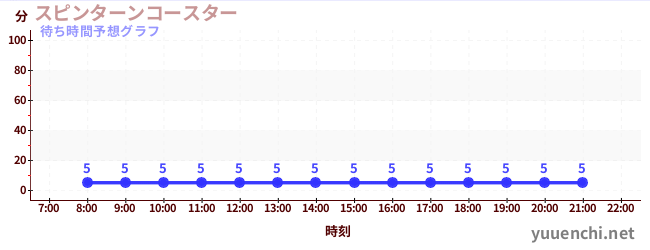 今日の混雑予想（スピンターンコースター )