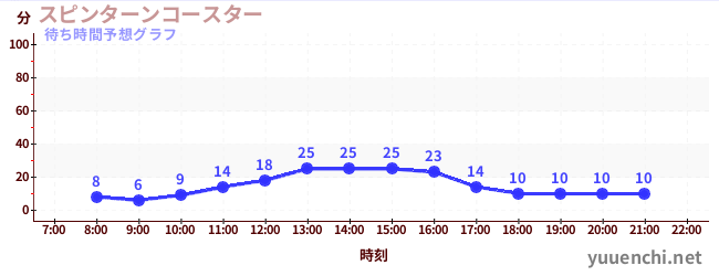 今日の混雑予想（スピンターンコースター )