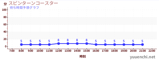 今日の混雑予想（スピンターンコースター )