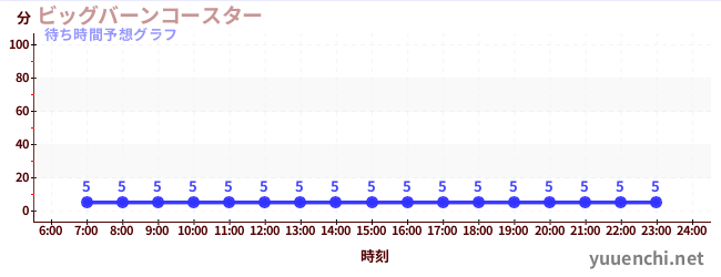 今日の混雑予想（ビッグバーンコースター )