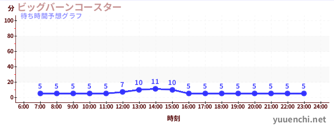 今日の混雑予想（ビッグバーンコースター )