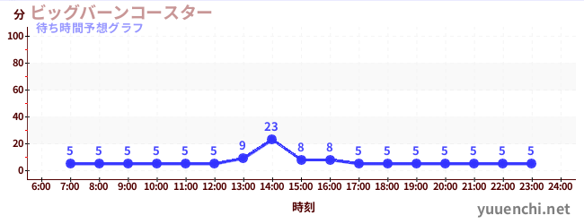 今日の混雑予想(ビッグバーンコースター )