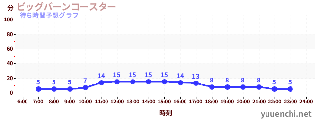 今日の混雑予想(ビッグバーンコースター )