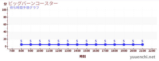 今日の混雑予想（ビッグバーンコースター )